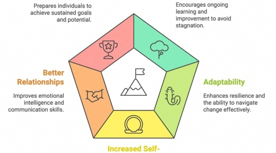 Personal development mindset change session